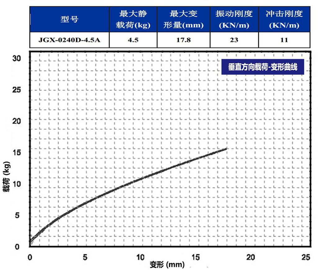 JGX-0240D-4.5A多應用鋼絲繩隔振器垂直載荷變形