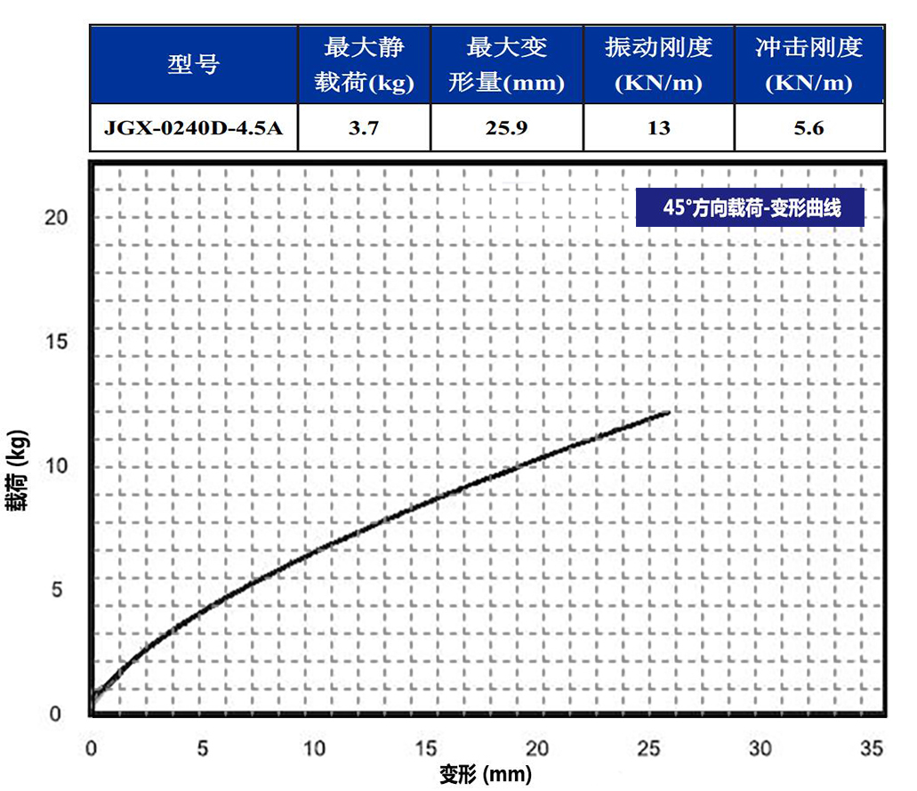 JGX-0240D-4.5A多應用鋼絲繩隔振器45°載荷變形