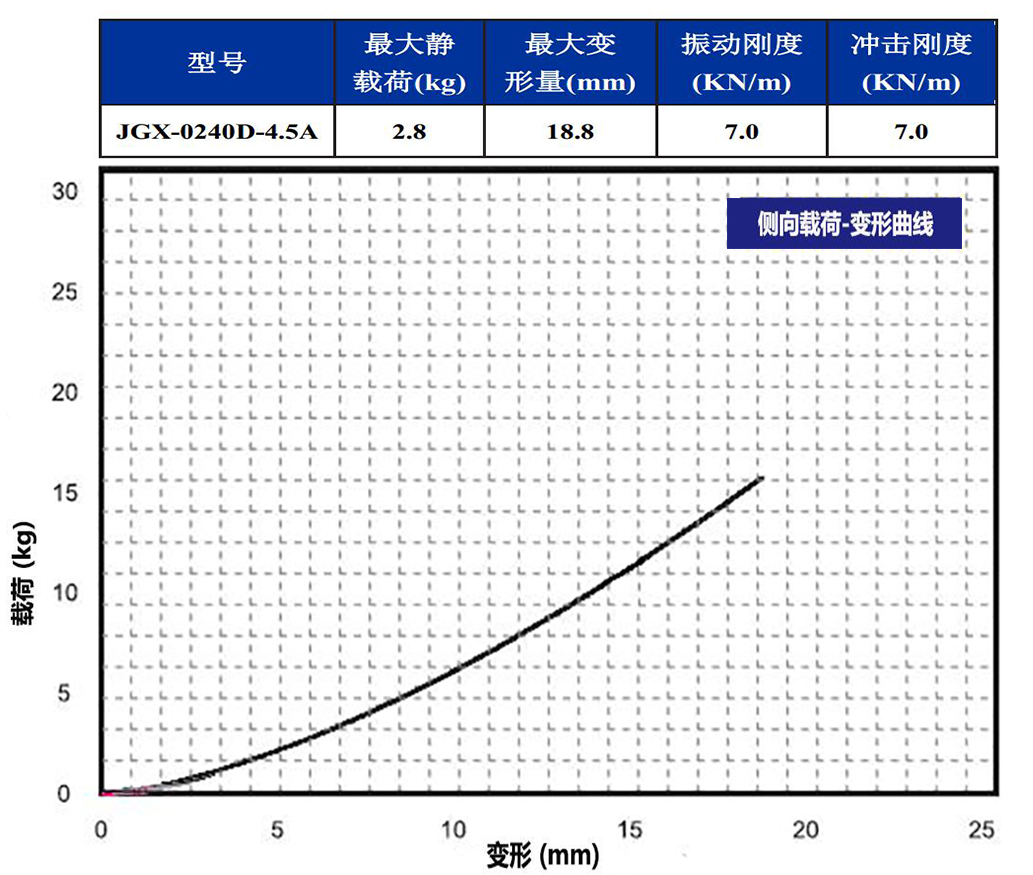 JGX-0240D-4.5A多應用鋼絲繩隔振器側向載荷變形