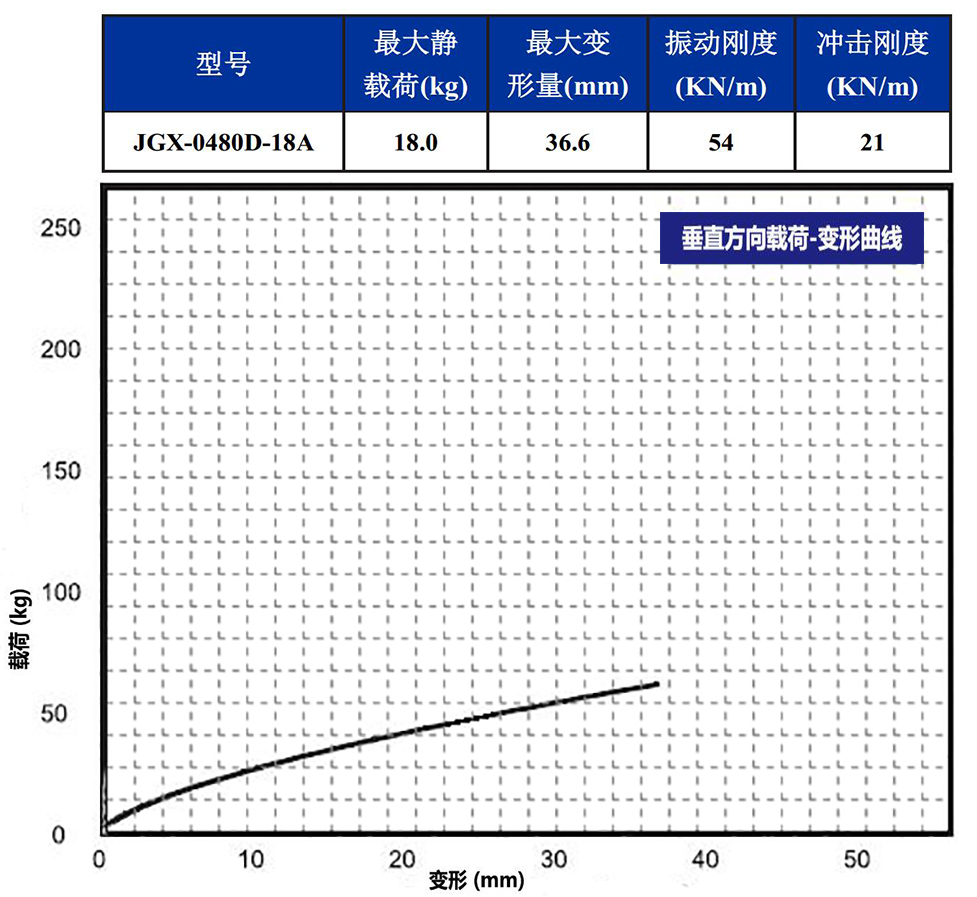 JGX-0480D-18A多應用鋼絲繩隔振器垂直載荷變形