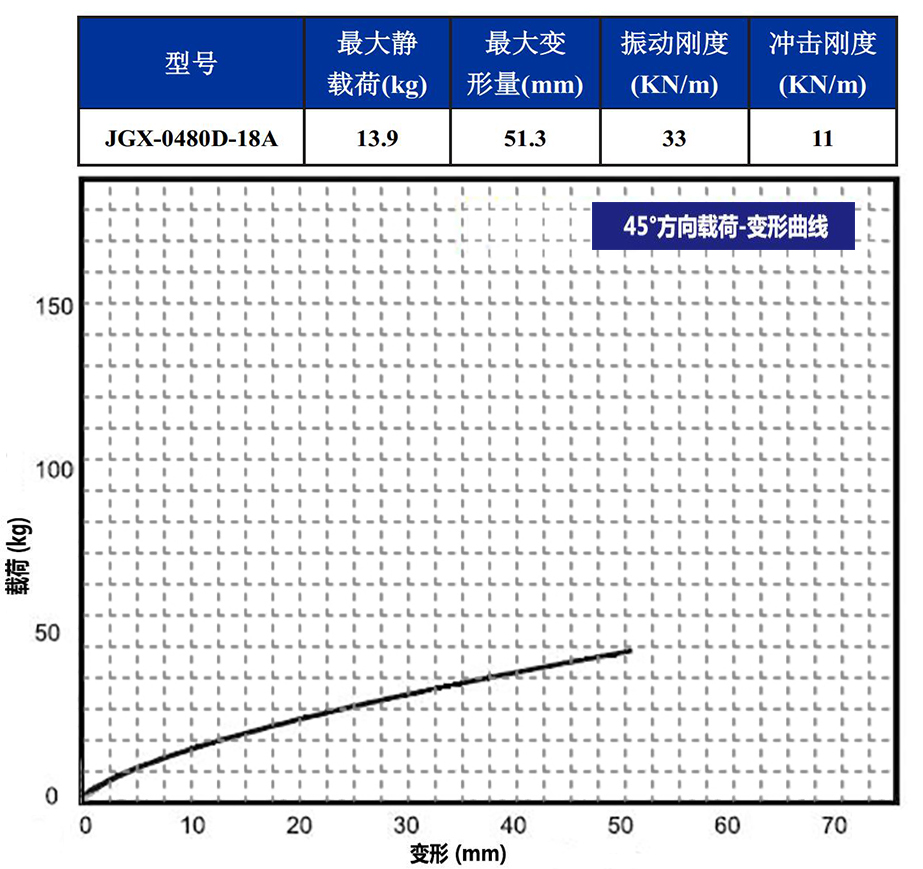 JGX-0480D-18A多應用鋼絲繩隔振器45°載荷變形