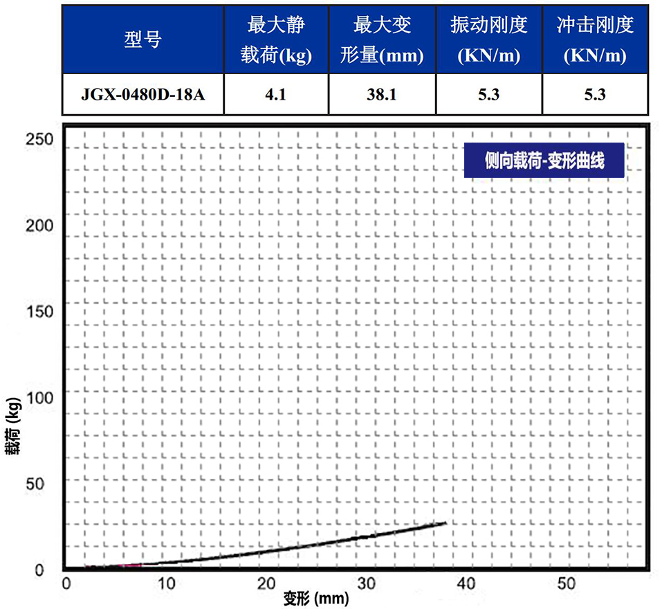 JGX-0480D-18A多應用鋼絲繩隔振器側向載荷變形