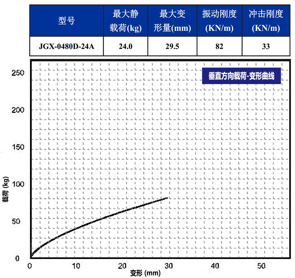 JGX-0480D-24A多應用鋼絲繩隔振器垂直載荷變形
