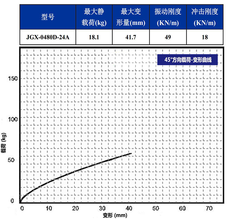 JGX-0480D-24A多應用鋼絲繩隔振器45°載荷變形