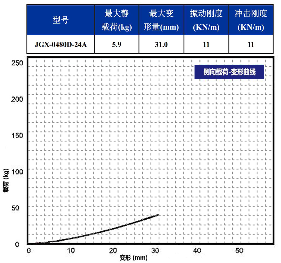 JGX-0480D-24A多應用鋼絲繩隔振器側向載荷變形