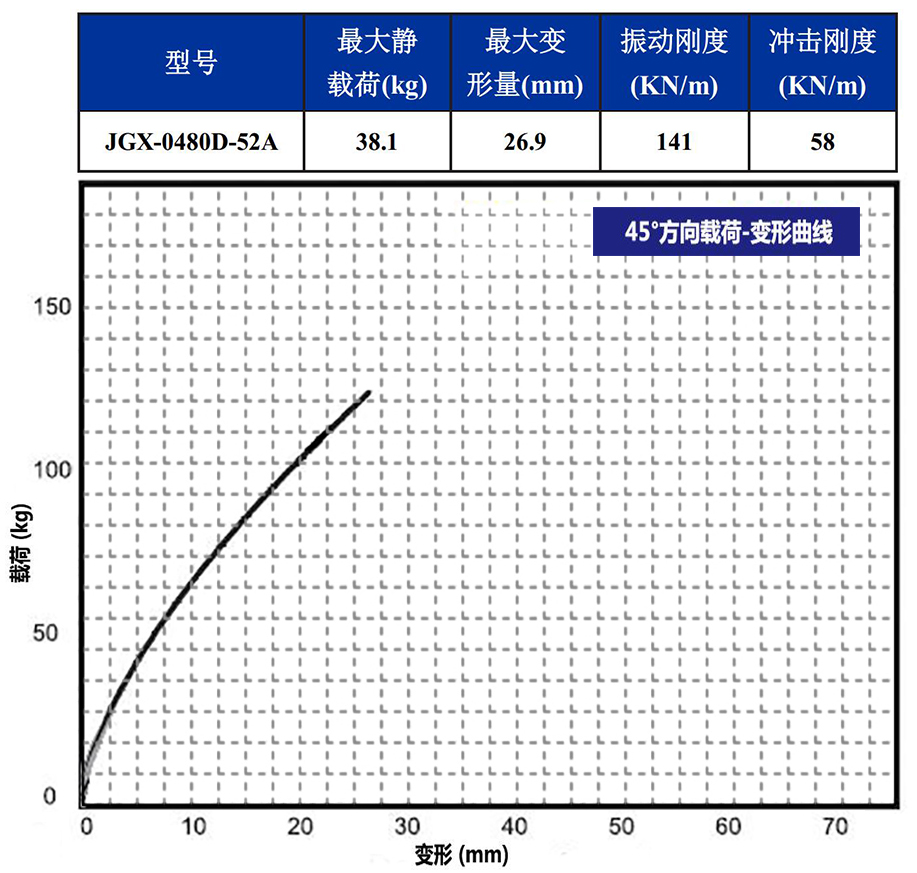 JGX-0480D-52A多應用鋼絲繩隔振器45°載荷變形