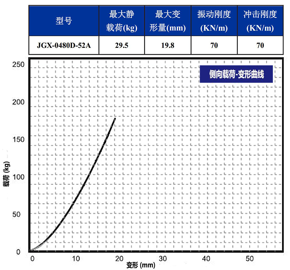 JGX-0480D-52A多應用鋼絲繩隔振器側(cè)向載荷變形