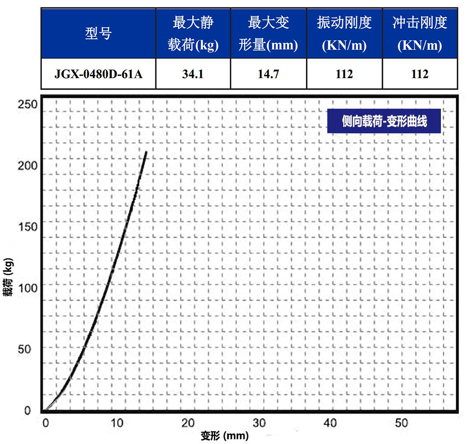 JGX-0480D-61A多應(yīng)用鋼絲繩隔振器側(cè)向載荷變形