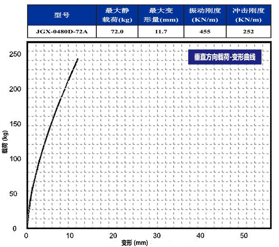 JGX-0480D-72A多應用鋼絲繩隔振器垂直載荷變形