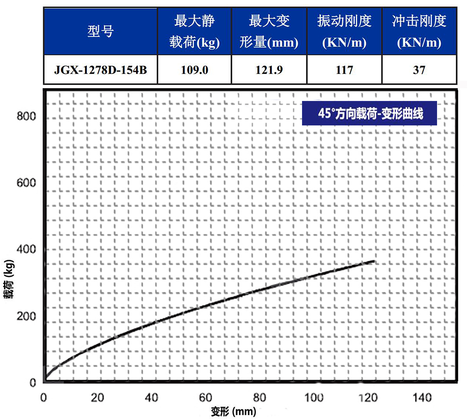 JGX-1278D-154B鋼絲繩隔振器載荷變形特性-45°